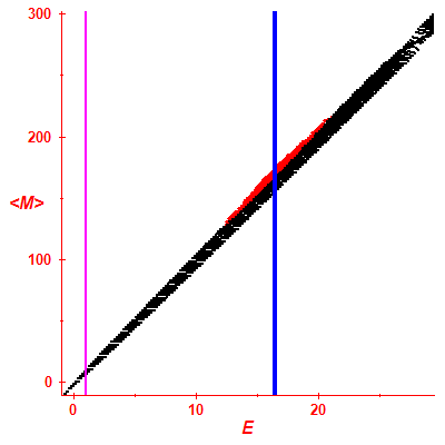 Peres lattice <M>